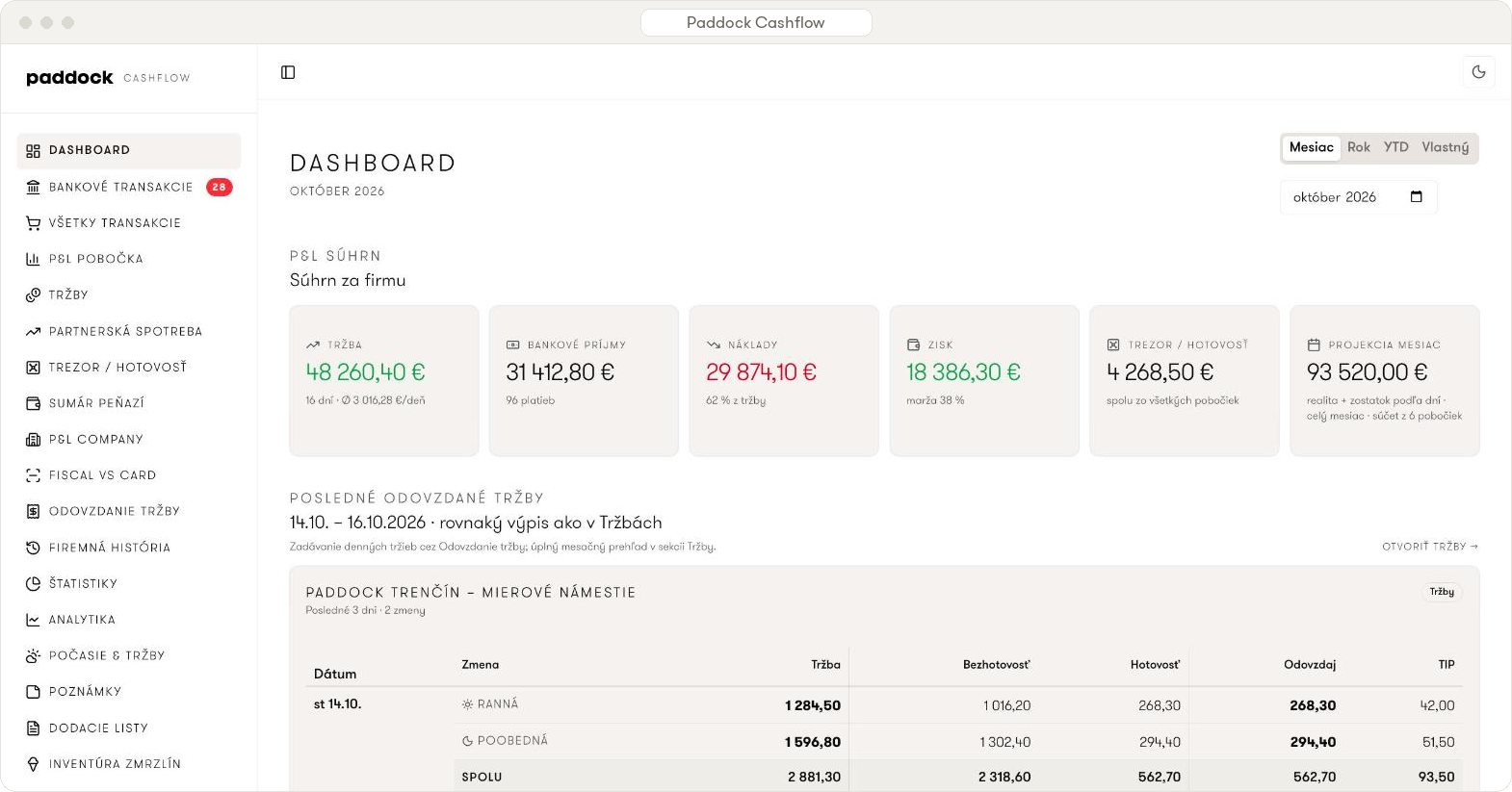 Interný dashboard Paddock Cashflow: tržba, bankové príjmy, náklady, zisk, trezor a&nbsp;projekcia mesiaca, pod tým posledné odovzdané tržby po zmenách. Čísla sú vymyslené.